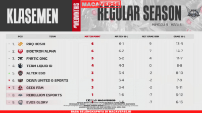 Klasemen dan Hasil MPL ID S14 Week 4 : RRQ Hoshi Ambil Alih Puncak Klasemen Dari Bigetron Alpha