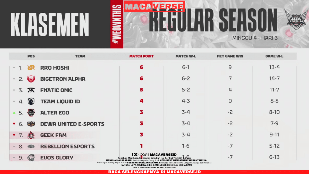 Klasemen dan Hasil MPL ID S14 Week 4 : RRQ Hoshi Ambil Alih Puncak Klasemen Dari Bigetron Alpha