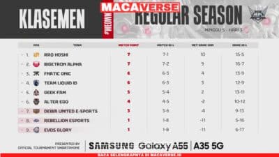 Klasemen dan Hasil MPL ID S14 Week 5 : RRQ Hoshi Menjadi Half Season Champions Hingga Geek Fam ID dan Liquid ID Raih 2 Kemenangan Beruntun…