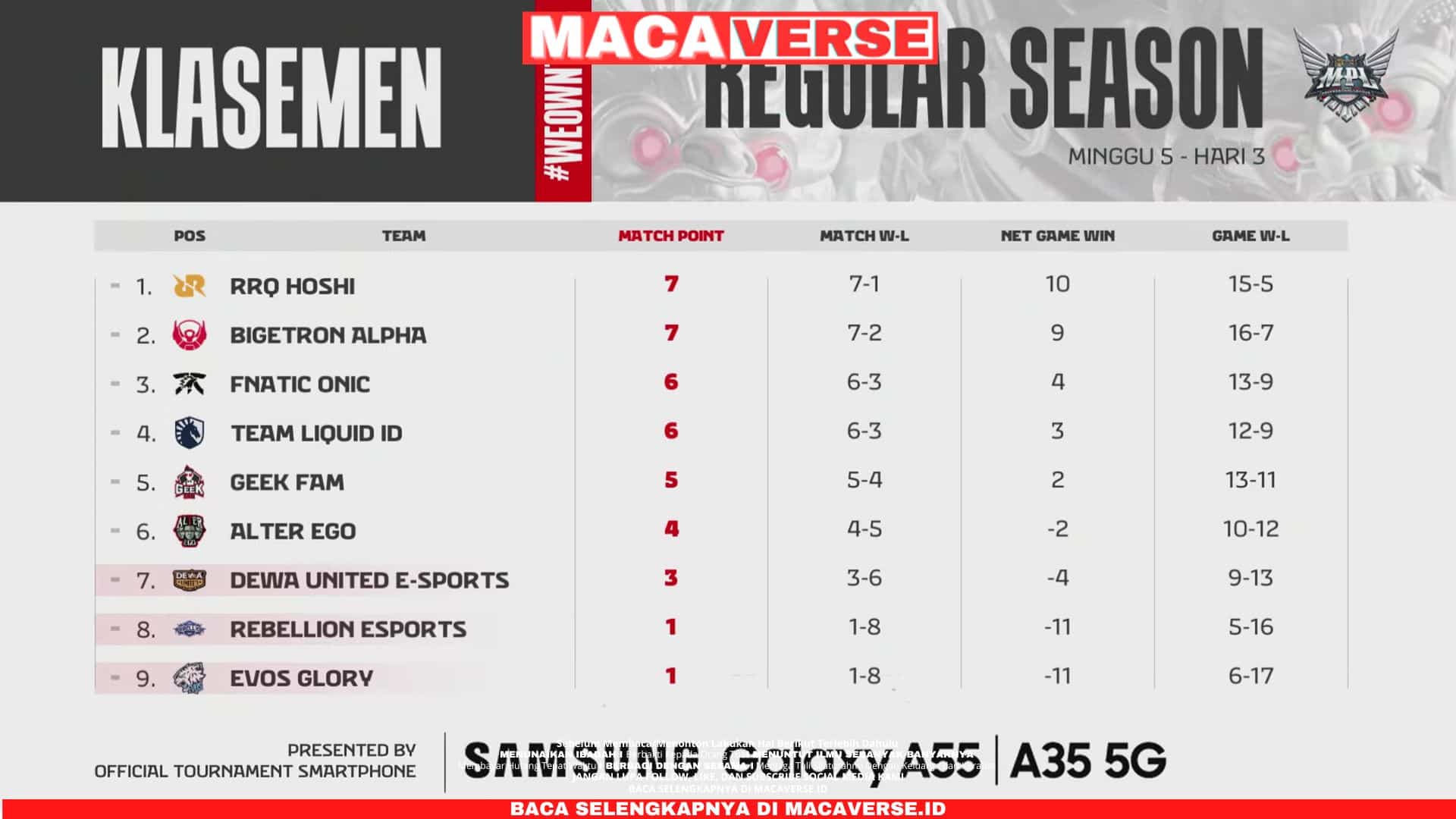 Klasemen dan Hasil MPL ID S14 Week 5 : RRQ Hoshi Menjadi Half Season Champions Hingga Geek Fam ID dan Liquid ID Raih 2 Kemenangan Beruntun…