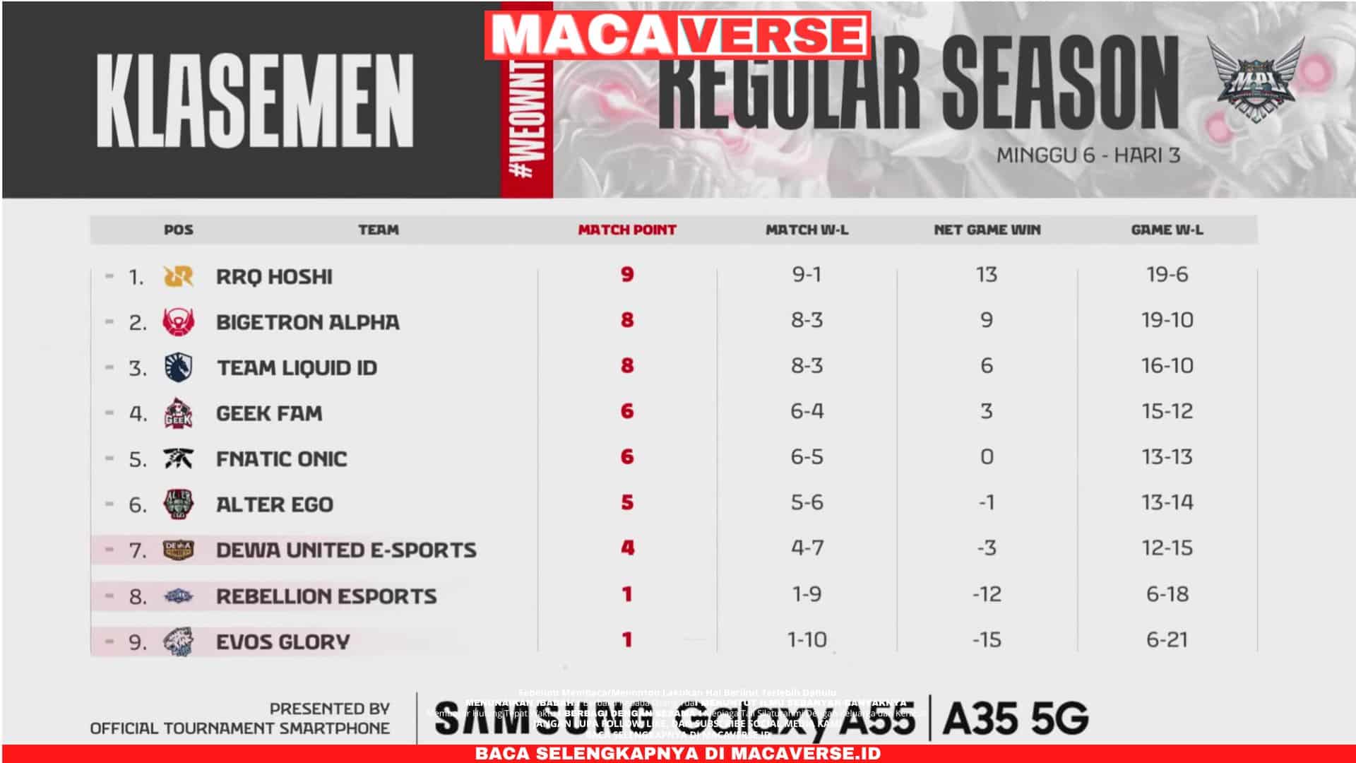 Klasemen dan Hasil MPL ID S14 Week 6 : RRQ Masih Kokoh Di Puncak Klasemen…